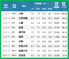 注目の街！　荻窪
